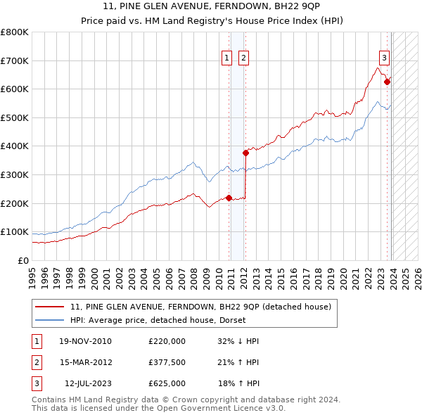 11, PINE GLEN AVENUE, FERNDOWN, BH22 9QP: Price paid vs HM Land Registry's House Price Index