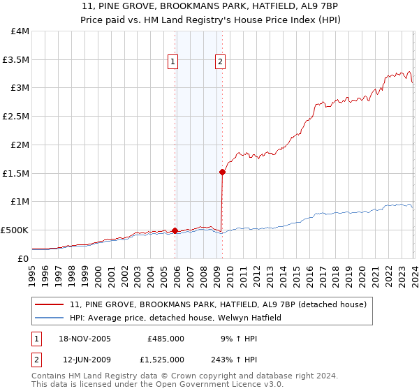 11, PINE GROVE, BROOKMANS PARK, HATFIELD, AL9 7BP: Price paid vs HM Land Registry's House Price Index