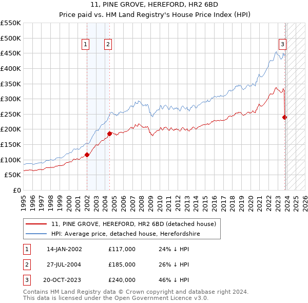 11, PINE GROVE, HEREFORD, HR2 6BD: Price paid vs HM Land Registry's House Price Index