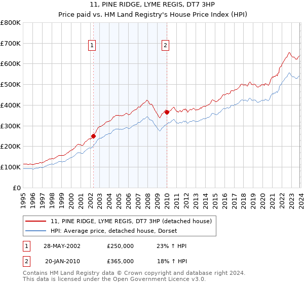 11, PINE RIDGE, LYME REGIS, DT7 3HP: Price paid vs HM Land Registry's House Price Index