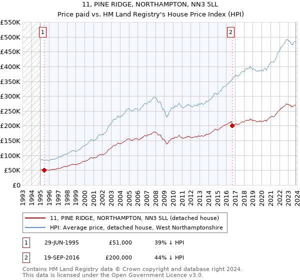 11, PINE RIDGE, NORTHAMPTON, NN3 5LL: Price paid vs HM Land Registry's House Price Index