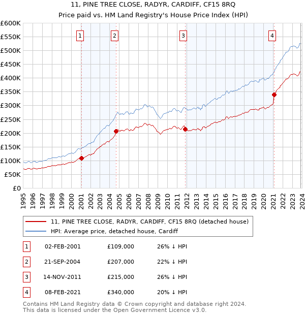 11, PINE TREE CLOSE, RADYR, CARDIFF, CF15 8RQ: Price paid vs HM Land Registry's House Price Index