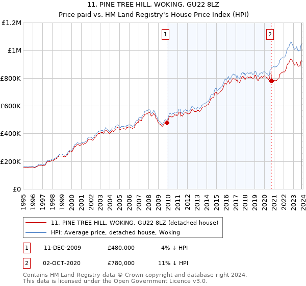 11, PINE TREE HILL, WOKING, GU22 8LZ: Price paid vs HM Land Registry's House Price Index