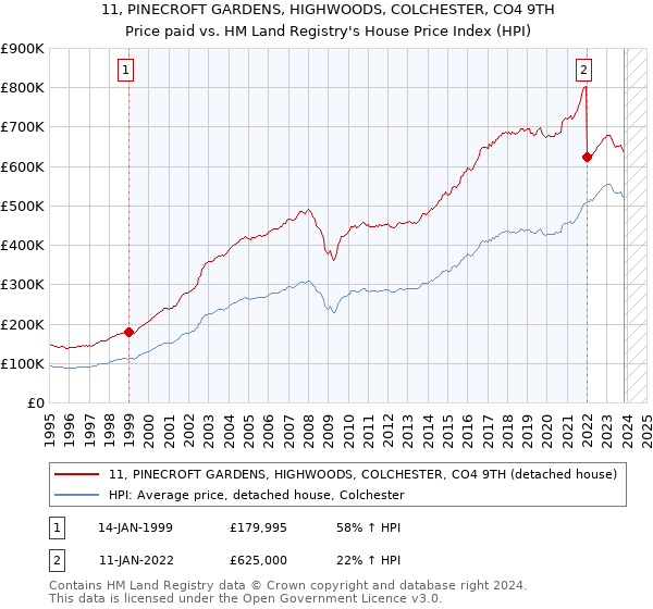 11, PINECROFT GARDENS, HIGHWOODS, COLCHESTER, CO4 9TH: Price paid vs HM Land Registry's House Price Index