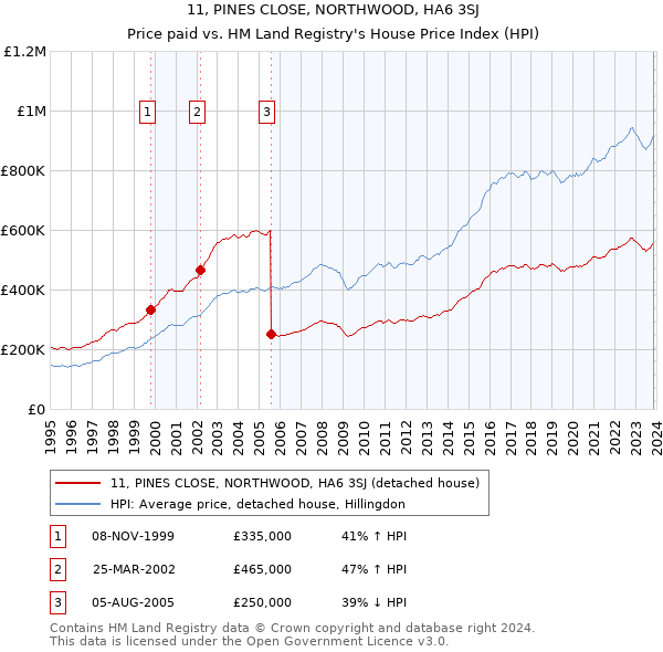 11, PINES CLOSE, NORTHWOOD, HA6 3SJ: Price paid vs HM Land Registry's House Price Index