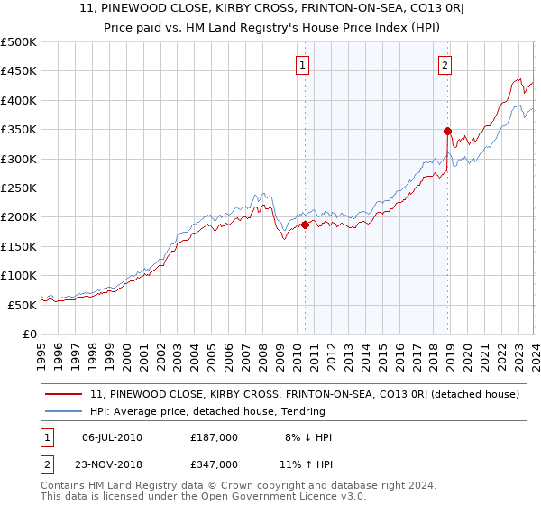 11, PINEWOOD CLOSE, KIRBY CROSS, FRINTON-ON-SEA, CO13 0RJ: Price paid vs HM Land Registry's House Price Index