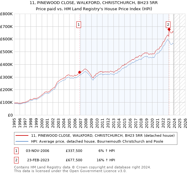 11, PINEWOOD CLOSE, WALKFORD, CHRISTCHURCH, BH23 5RR: Price paid vs HM Land Registry's House Price Index