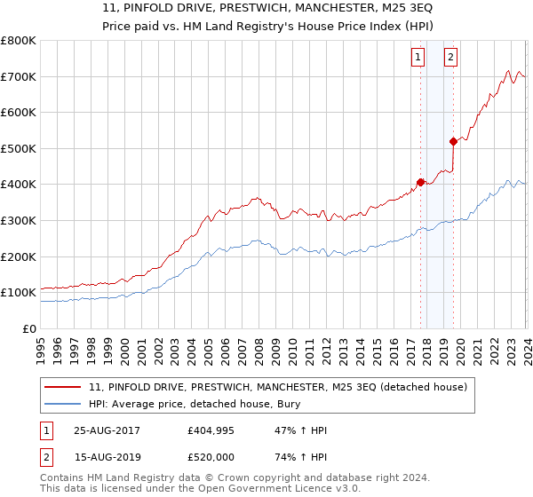 11, PINFOLD DRIVE, PRESTWICH, MANCHESTER, M25 3EQ: Price paid vs HM Land Registry's House Price Index