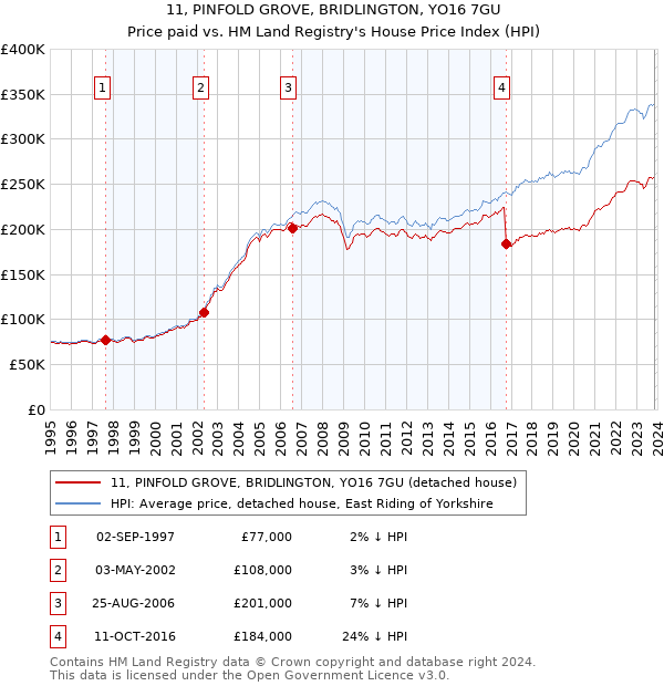 11, PINFOLD GROVE, BRIDLINGTON, YO16 7GU: Price paid vs HM Land Registry's House Price Index