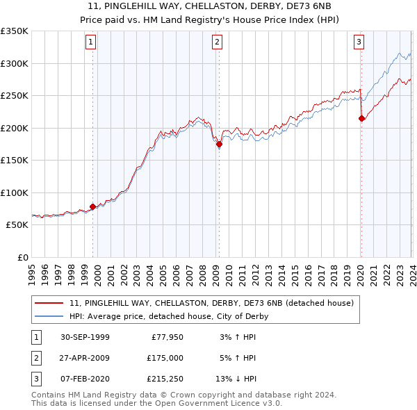 11, PINGLEHILL WAY, CHELLASTON, DERBY, DE73 6NB: Price paid vs HM Land Registry's House Price Index