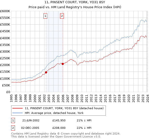 11, PINSENT COURT, YORK, YO31 8SY: Price paid vs HM Land Registry's House Price Index