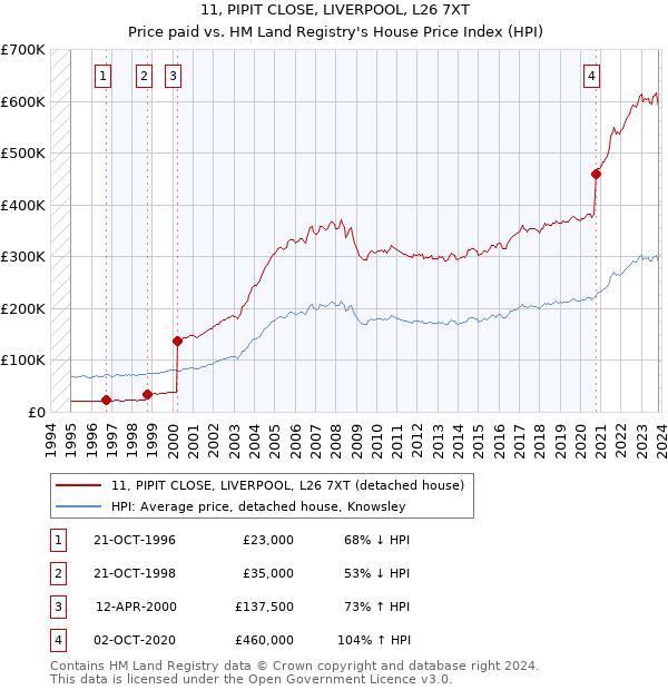 11, PIPIT CLOSE, LIVERPOOL, L26 7XT: Price paid vs HM Land Registry's House Price Index