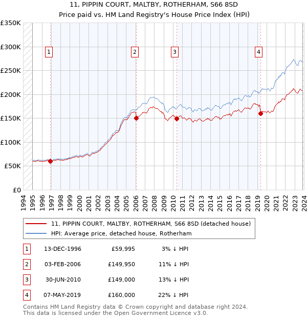 11, PIPPIN COURT, MALTBY, ROTHERHAM, S66 8SD: Price paid vs HM Land Registry's House Price Index