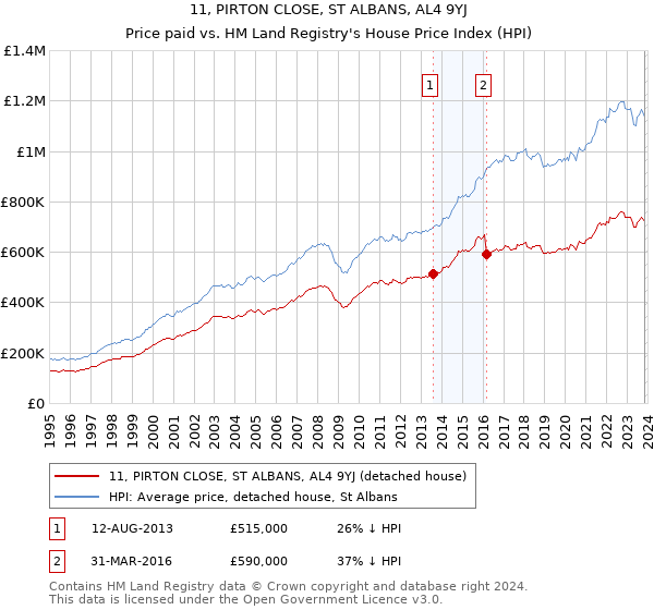 11, PIRTON CLOSE, ST ALBANS, AL4 9YJ: Price paid vs HM Land Registry's House Price Index
