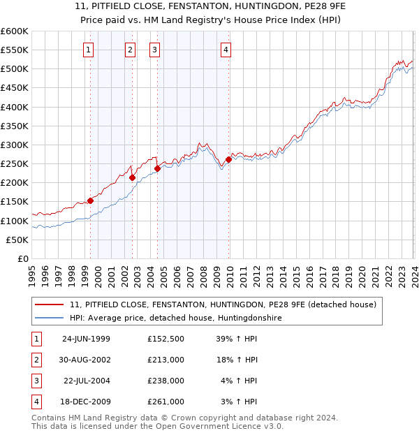 11, PITFIELD CLOSE, FENSTANTON, HUNTINGDON, PE28 9FE: Price paid vs HM Land Registry's House Price Index