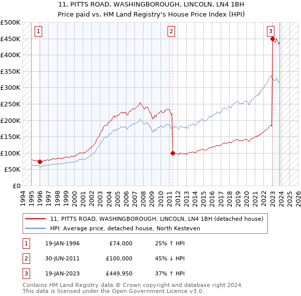 11, PITTS ROAD, WASHINGBOROUGH, LINCOLN, LN4 1BH: Price paid vs HM Land Registry's House Price Index