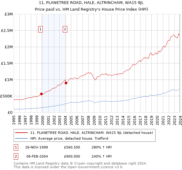 11, PLANETREE ROAD, HALE, ALTRINCHAM, WA15 9JL: Price paid vs HM Land Registry's House Price Index