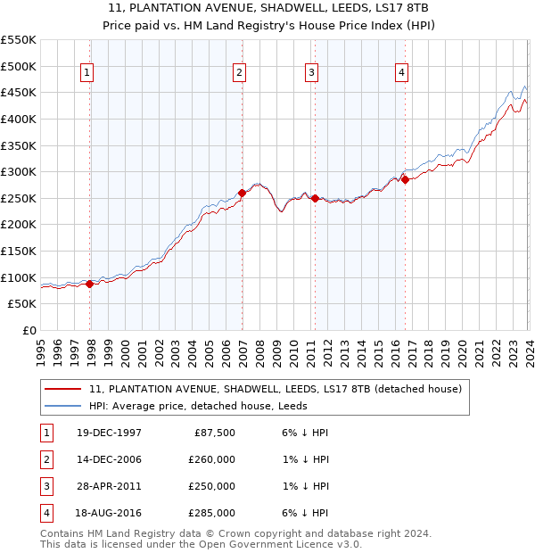 11, PLANTATION AVENUE, SHADWELL, LEEDS, LS17 8TB: Price paid vs HM Land Registry's House Price Index