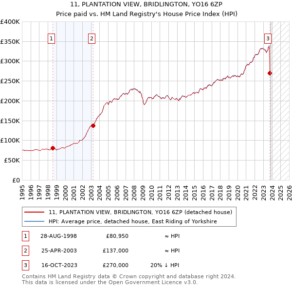11, PLANTATION VIEW, BRIDLINGTON, YO16 6ZP: Price paid vs HM Land Registry's House Price Index