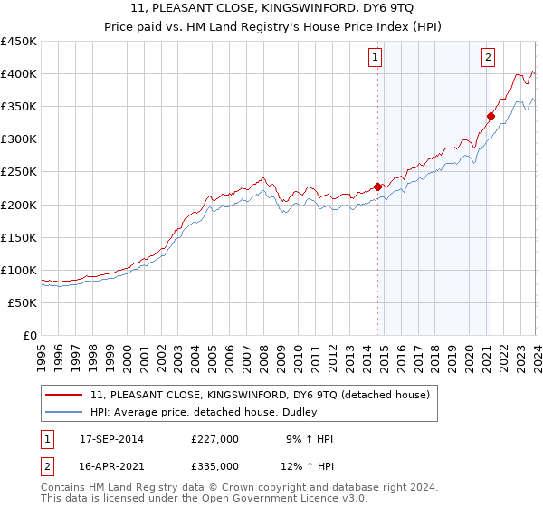 11, PLEASANT CLOSE, KINGSWINFORD, DY6 9TQ: Price paid vs HM Land Registry's House Price Index