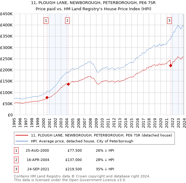 11, PLOUGH LANE, NEWBOROUGH, PETERBOROUGH, PE6 7SR: Price paid vs HM Land Registry's House Price Index