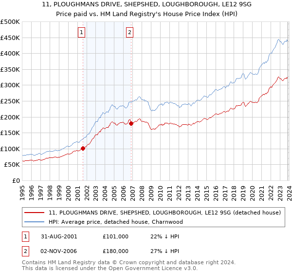 11, PLOUGHMANS DRIVE, SHEPSHED, LOUGHBOROUGH, LE12 9SG: Price paid vs HM Land Registry's House Price Index