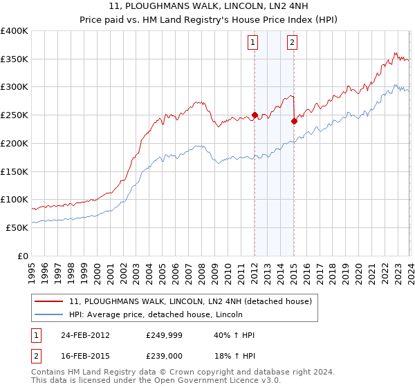 11, PLOUGHMANS WALK, LINCOLN, LN2 4NH: Price paid vs HM Land Registry's House Price Index