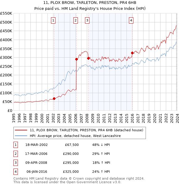 11, PLOX BROW, TARLETON, PRESTON, PR4 6HB: Price paid vs HM Land Registry's House Price Index