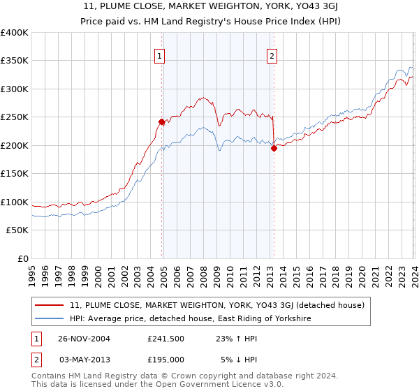 11, PLUME CLOSE, MARKET WEIGHTON, YORK, YO43 3GJ: Price paid vs HM Land Registry's House Price Index