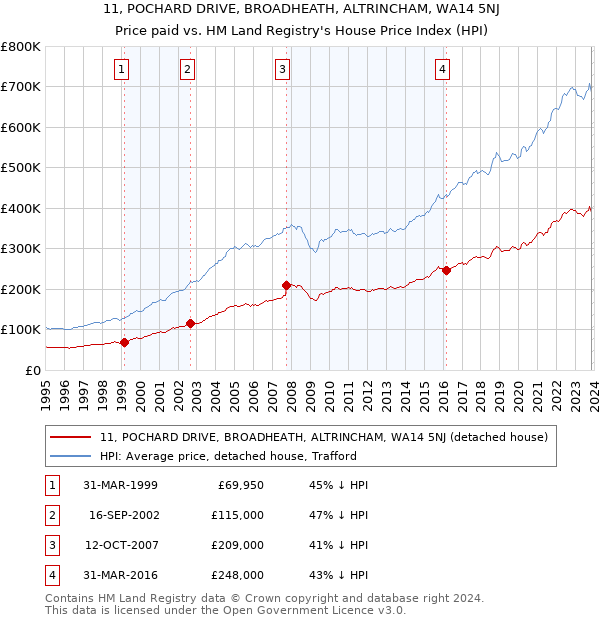 11, POCHARD DRIVE, BROADHEATH, ALTRINCHAM, WA14 5NJ: Price paid vs HM Land Registry's House Price Index