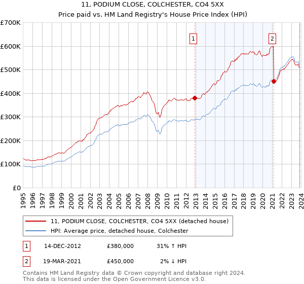 11, PODIUM CLOSE, COLCHESTER, CO4 5XX: Price paid vs HM Land Registry's House Price Index