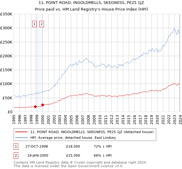 11, POINT ROAD, INGOLDMELLS, SKEGNESS, PE25 1JZ: Price paid vs HM Land Registry's House Price Index