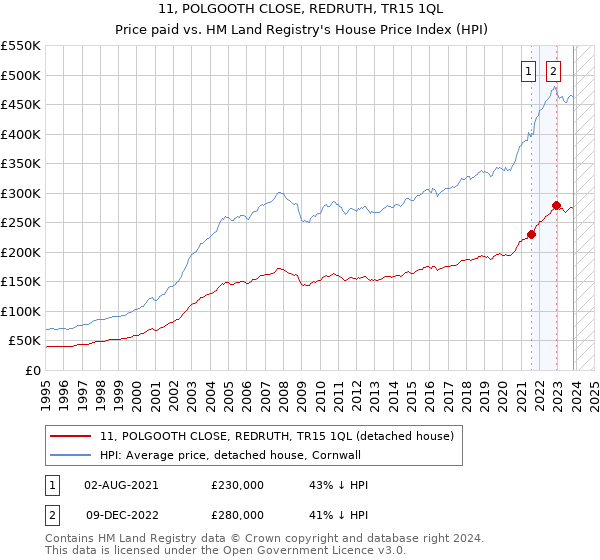 11, POLGOOTH CLOSE, REDRUTH, TR15 1QL: Price paid vs HM Land Registry's House Price Index