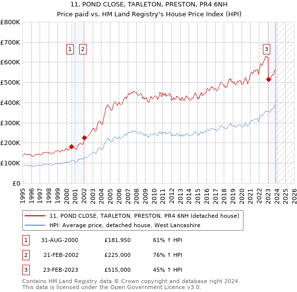 11, POND CLOSE, TARLETON, PRESTON, PR4 6NH: Price paid vs HM Land Registry's House Price Index