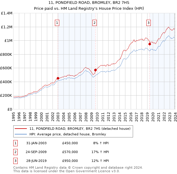 11, PONDFIELD ROAD, BROMLEY, BR2 7HS: Price paid vs HM Land Registry's House Price Index