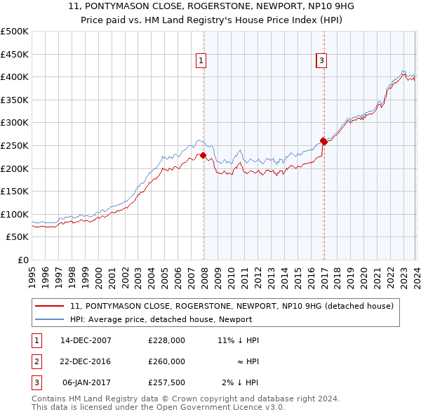 11, PONTYMASON CLOSE, ROGERSTONE, NEWPORT, NP10 9HG: Price paid vs HM Land Registry's House Price Index