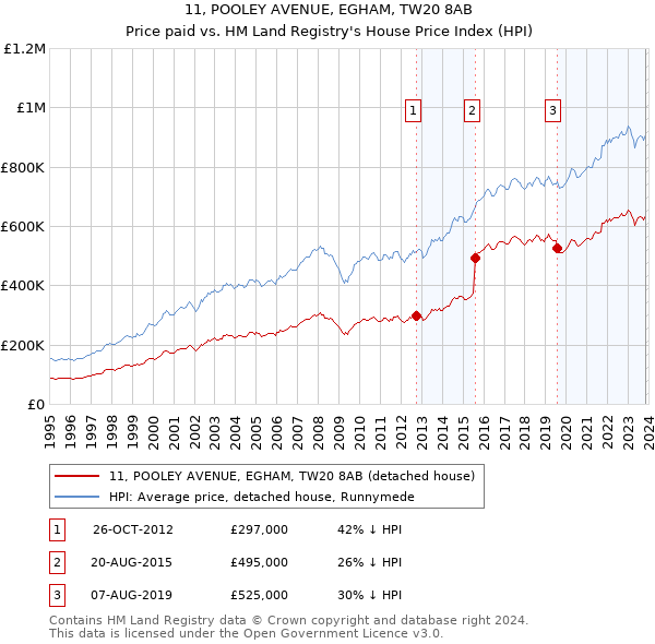 11, POOLEY AVENUE, EGHAM, TW20 8AB: Price paid vs HM Land Registry's House Price Index