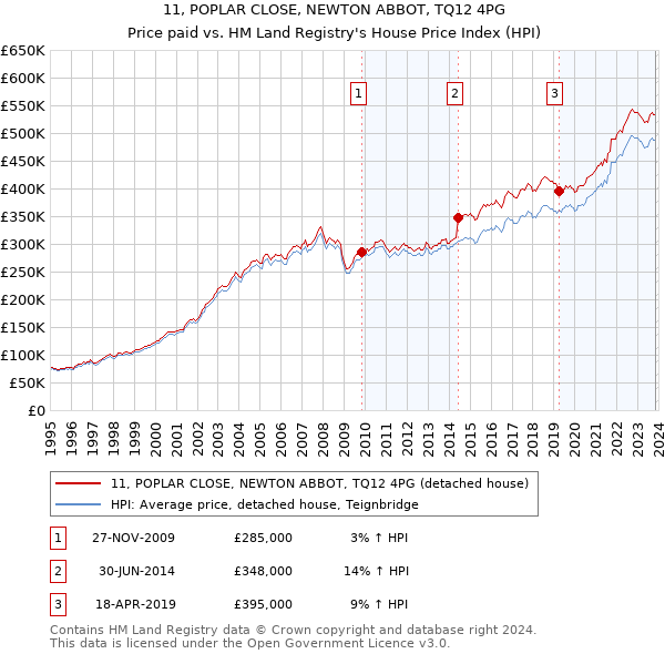 11, POPLAR CLOSE, NEWTON ABBOT, TQ12 4PG: Price paid vs HM Land Registry's House Price Index