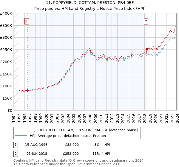 11, POPPYFIELD, COTTAM, PRESTON, PR4 0BF: Price paid vs HM Land Registry's House Price Index
