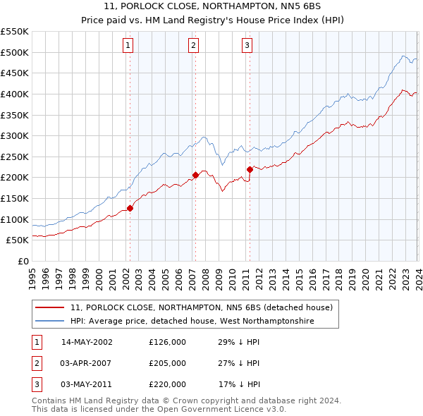 11, PORLOCK CLOSE, NORTHAMPTON, NN5 6BS: Price paid vs HM Land Registry's House Price Index