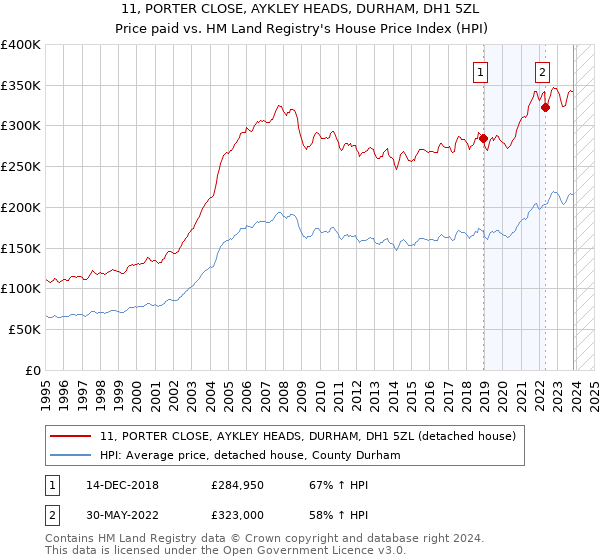 11, PORTER CLOSE, AYKLEY HEADS, DURHAM, DH1 5ZL: Price paid vs HM Land Registry's House Price Index