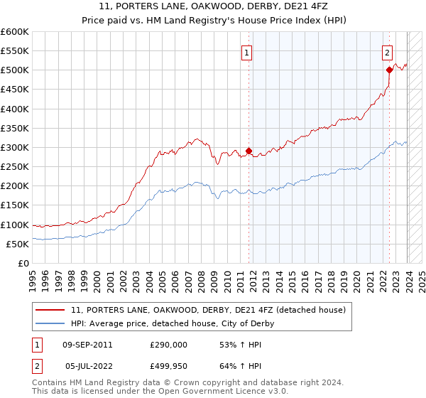 11, PORTERS LANE, OAKWOOD, DERBY, DE21 4FZ: Price paid vs HM Land Registry's House Price Index