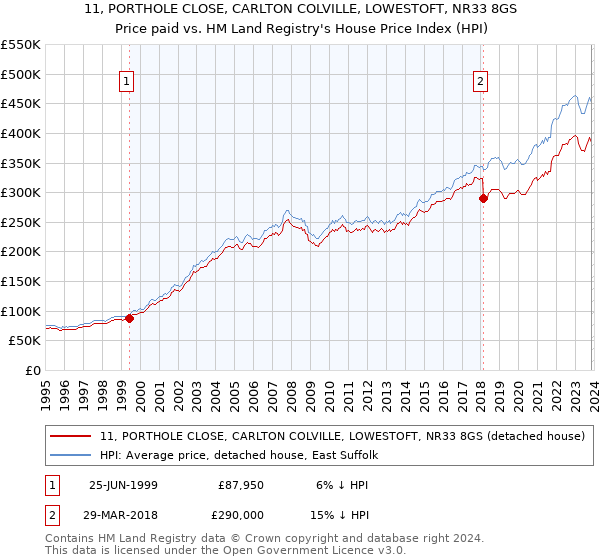 11, PORTHOLE CLOSE, CARLTON COLVILLE, LOWESTOFT, NR33 8GS: Price paid vs HM Land Registry's House Price Index