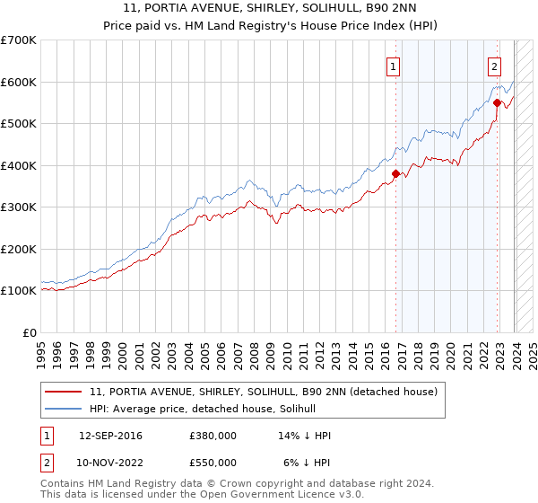 11, PORTIA AVENUE, SHIRLEY, SOLIHULL, B90 2NN: Price paid vs HM Land Registry's House Price Index