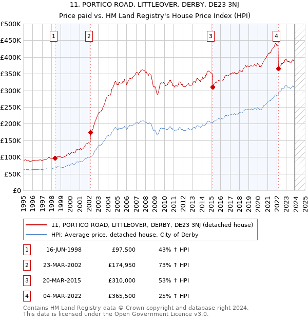11, PORTICO ROAD, LITTLEOVER, DERBY, DE23 3NJ: Price paid vs HM Land Registry's House Price Index