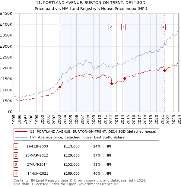 11, PORTLAND AVENUE, BURTON-ON-TRENT, DE14 3GD: Price paid vs HM Land Registry's House Price Index