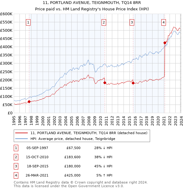 11, PORTLAND AVENUE, TEIGNMOUTH, TQ14 8RR: Price paid vs HM Land Registry's House Price Index