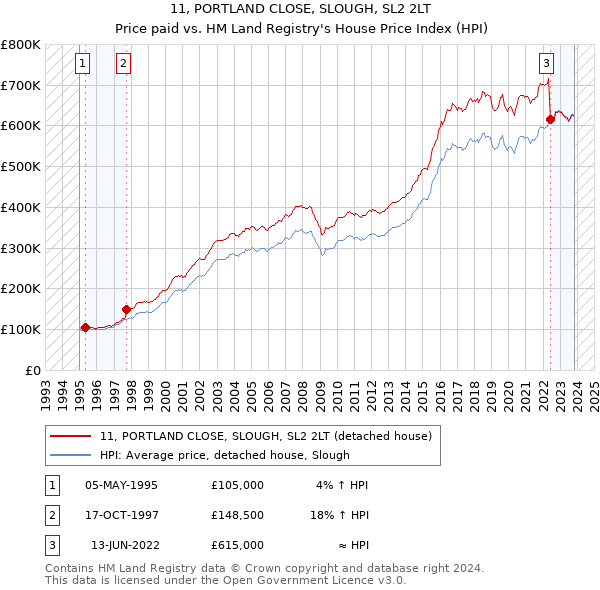 11, PORTLAND CLOSE, SLOUGH, SL2 2LT: Price paid vs HM Land Registry's House Price Index
