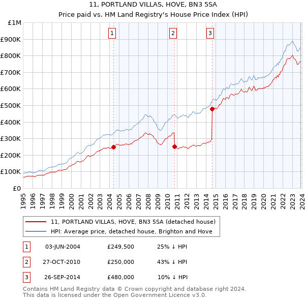 11, PORTLAND VILLAS, HOVE, BN3 5SA: Price paid vs HM Land Registry's House Price Index