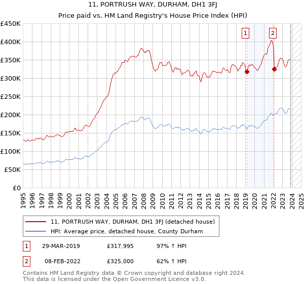 11, PORTRUSH WAY, DURHAM, DH1 3FJ: Price paid vs HM Land Registry's House Price Index